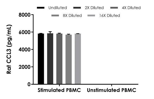 Sandwich ELISA - Rat MIP-1 alpha/CCL3 ELISA Kit (AB242242)