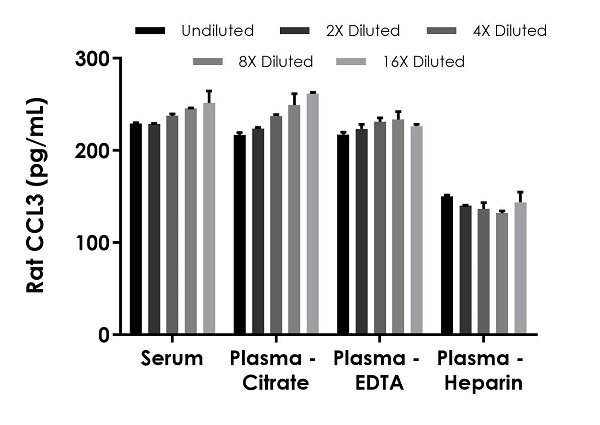Sandwich ELISA - Rat MIP-1 alpha/CCL3 ELISA Kit (AB242242)