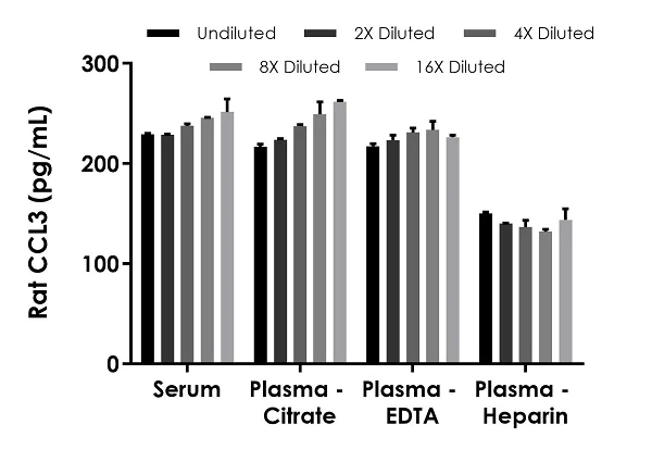 Sandwich ELISA - Rat MIP-1 alpha/CCL3 ELISA Kit (AB242242)
