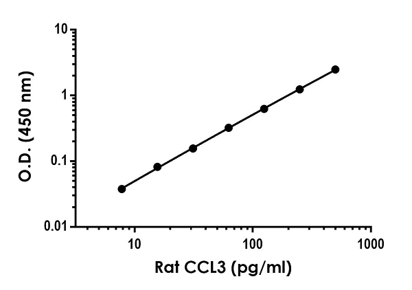 Sandwich ELISA - Rat MIP-1 alpha/CCL3 ELISA Kit (AB242242)