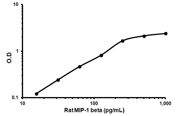 Sandwich ELISA - Rat MIP-1 beta ELISA Kit (CCL4) (AB171336)