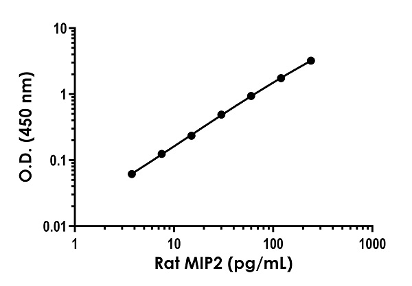 Sandwich ELISA - Rat MIP2 (CXCL2) Antibody Pair - BSA and Azide free (AB253695), expandable thumbnail