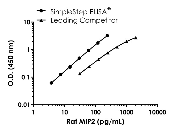 Rat MIP2 ELISA Kit (CXCL2)