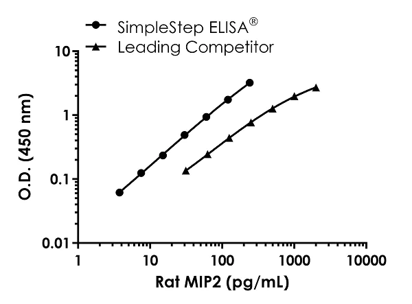 Sandwich ELISA - Rat MIP2 ELISA Kit (CXCL2) (AB282308)