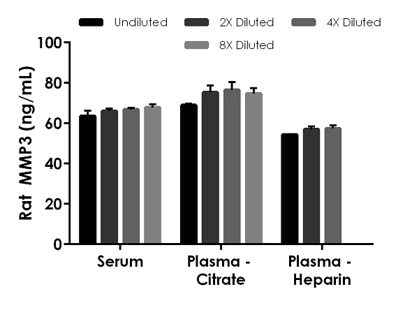 Sandwich ELISA - Rat MMP3 ELISA Kit (AB270216)