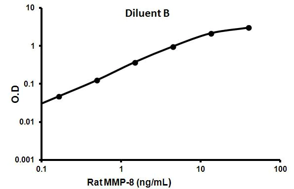 Sandwich ELISA - Rat MMP8 ELISA Kit (AB100779)