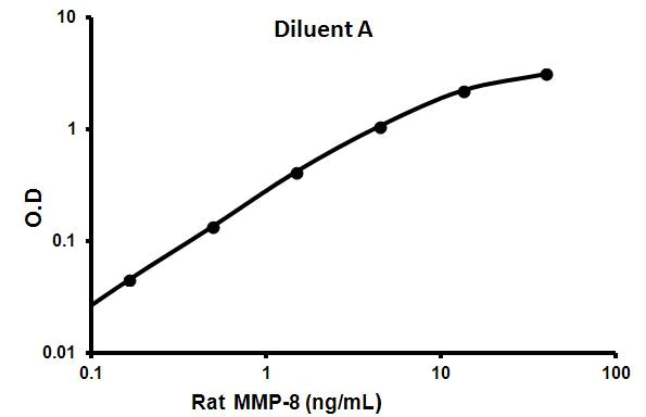 Sandwich ELISA - Rat MMP8 ELISA Kit (AB100779)