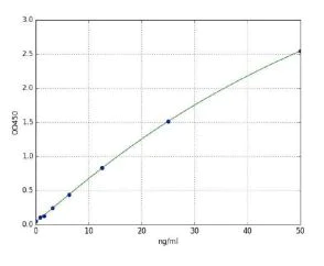 Sandwich ELISA - Rat Myeloperoxidase ELISA Kit (AB285308)