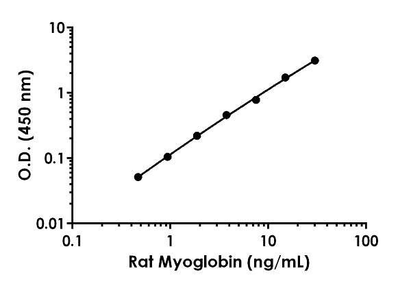 Sandwich ELISA - Rat Myoglobin Antibody Pair - BSA and Azide free (AB267691), expandable thumbnail