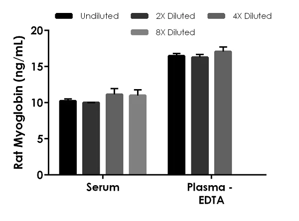 Sandwich ELISA - Rat Myoglobin ELISA Kit (AB260068)