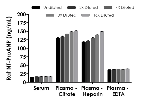 Sandwich ELISA - Rat NT-ProANP ELISA Kit (AB267803)