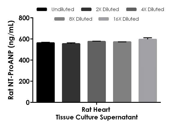 Sandwich ELISA - Rat NT-ProANP ELISA Kit (AB267803)