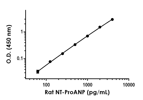 Sandwich ELISA - Rat NT-ProANP ELISA Kit (AB267803)