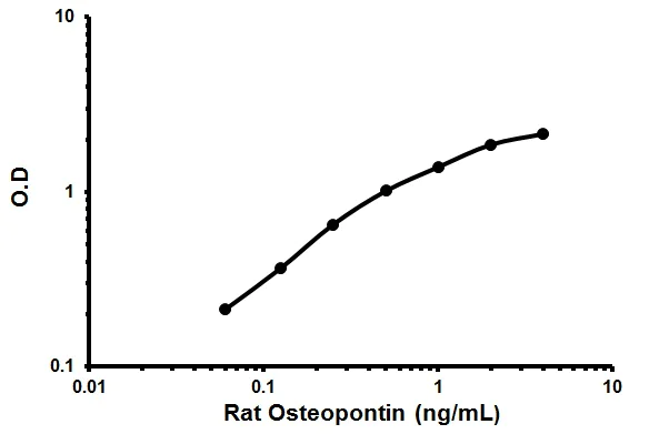Sandwich ELISA - Rat Osteopontin ELISA kit (AB205076)