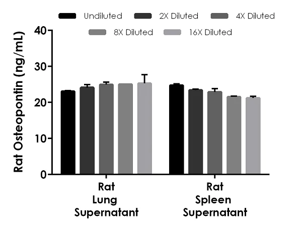 Sandwich ELISA - Rat Osteopontin ELISA Kit (OPN) (AB254514)