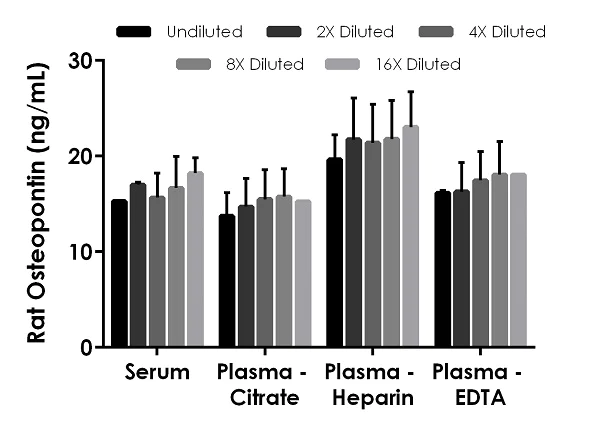 Sandwich ELISA - Rat Osteopontin ELISA Kit (OPN) (AB254514)