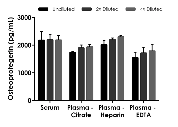 Sandwich ELISA - Rat Osteoprotegerin ELISA Kit (OPG) (AB255723)