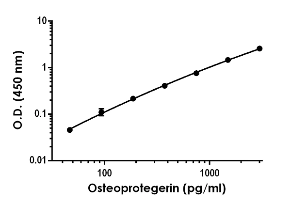 Sandwich ELISA - Rat Osteoprotegerin ELISA Kit (OPG) (AB255723)