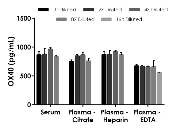 Sandwich ELISA - Rat OX40 ELISA Kit (TNFRSF4) (AB255725)