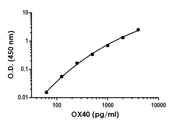 Sandwich ELISA - Rat OX40 ELISA Kit (TNFRSF4) (AB255725)