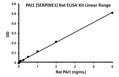 Sandwich ELISA - Rat PAI1 ELISA Kit (SERPINE1) (AB198509), expandable thumbnail