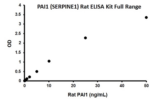 Sandwich ELISA - Rat PAI1 ELISA Kit (SERPINE1) (AB198509), expandable thumbnail