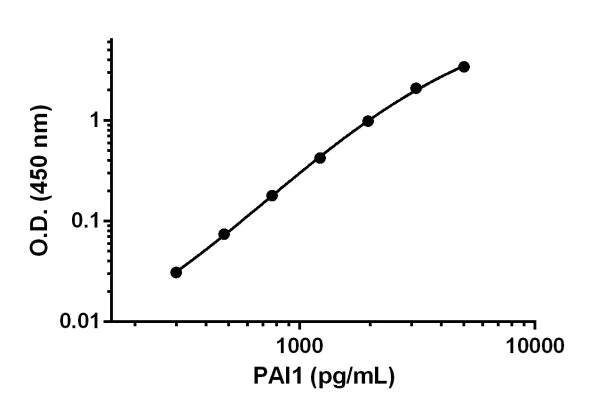 Sandwich ELISA - Rat PAI1 ELISA Kit (SERPINE1) (AB201283)