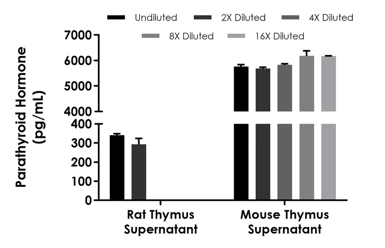 Sandwich ELISA - Rat Parathyroid Hormone (PTH) ELISA Kit (AB325077)