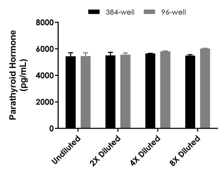 Sandwich ELISA - Rat Parathyroid Hormone (PTH) ELISA Kit (AB325077)