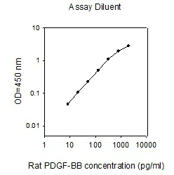 Sandwich ELISA - Rat PDGF BB ELISA Kit (AB267585)