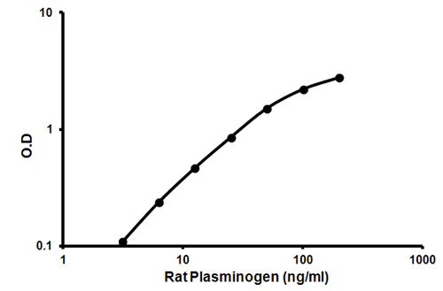 Sandwich ELISA - Rat Plasminogen ELISA Kit (AB157740)