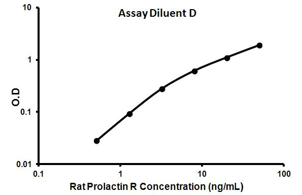 Sandwich ELISA - Rat Prolactin R ELISA Kit (PRLR) (AB113351)