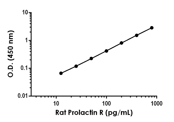 Sandwich ELISA - Rat Prolactin Receptor / PRL-R ELISA Kit (AB238259)