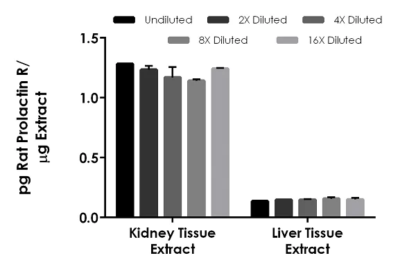 Sandwich ELISA - Rat Prolactin Receptor / PRL-R ELISA Kit (AB238259)