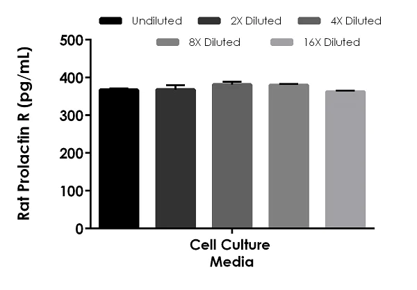 Sandwich ELISA - Rat Prolactin Receptor / PRL-R ELISA Kit (AB238259)