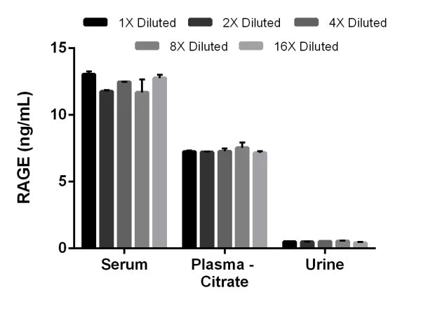 Sandwich ELISA - Rat RAGE ELISA Kit (AB202409)
