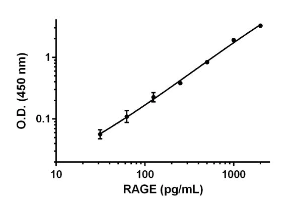 Sandwich ELISA - Rat RAGE ELISA Kit (AB202409)