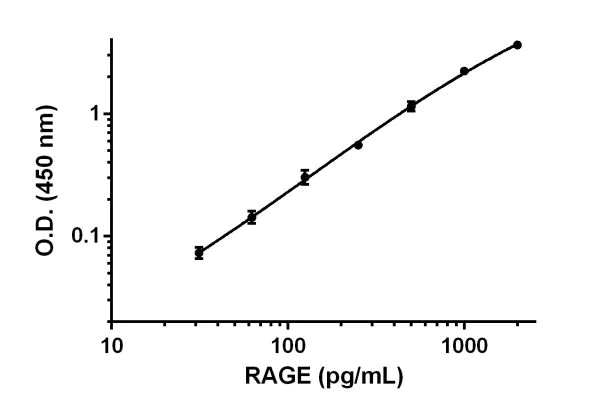 Sandwich ELISA - Rat RAGE ELISA Kit (AB202409)