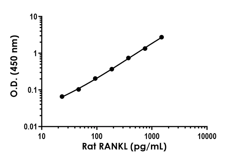 Sandwich ELISA - Rat RANKL (TNFSF11) ELISA Kit (AB309285)