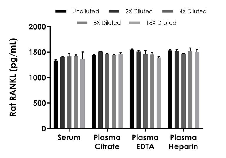 Sandwich ELISA - Rat RANKL (TNFSF11) ELISA Kit (AB309285)