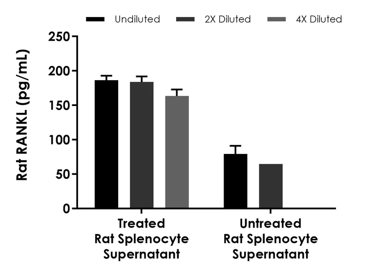 Sandwich ELISA - Rat RANKL (TNFSF11) ELISA Kit (AB309285)