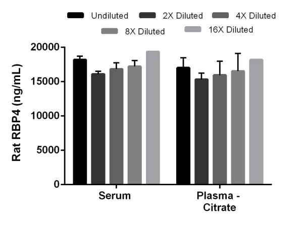 Sandwich ELISA - Rat Retinol Binding Protein 4 ELISA Kit (AB203362)
