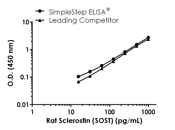 Sandwich ELISA - Rat Sclerostin ELISA Kit (SOST) (AB264622)