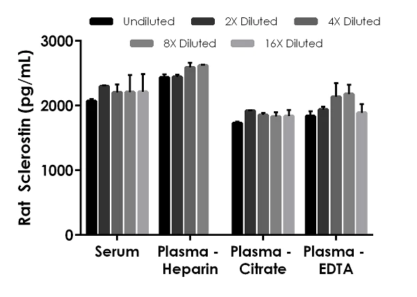 Sandwich ELISA - Rat Sclerostin ELISA Kit (SOST) (AB264622)