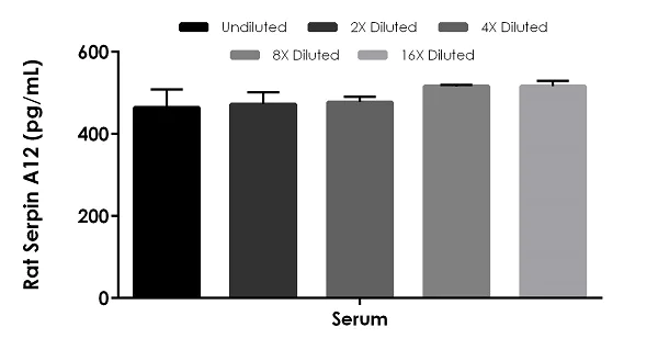 Sandwich ELISA - Rat Serpin A12 ELISA Kit (AB272197)