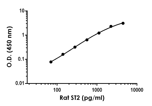 Rat ST2 ELISA Kit (IL1RL1)