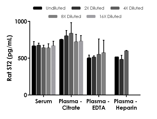 Sandwich ELISA - Rat ST2 ELISA Kit (IL1RL1) (AB255716)