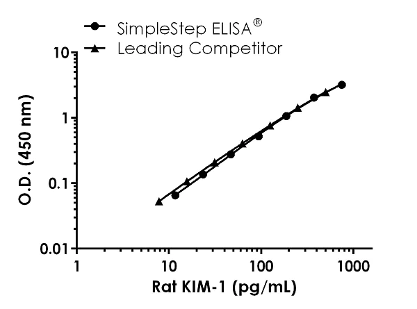 Sandwich ELISA - Rat TIM 1 ELISA Kit (KIM-1) (AB223858)