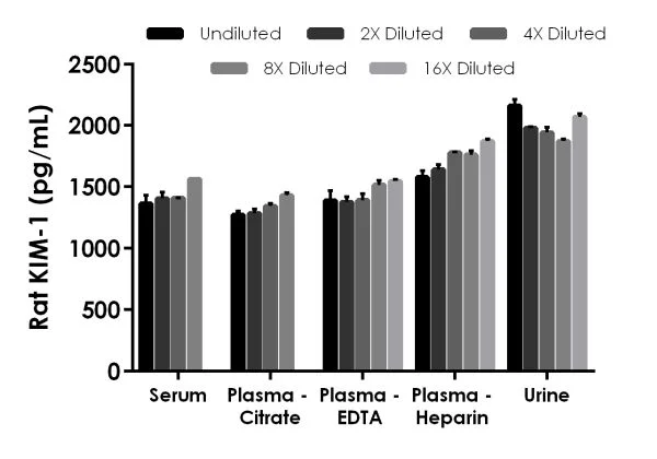 Sandwich ELISA - Rat TIM 1 ELISA Kit (KIM-1) (AB223858)