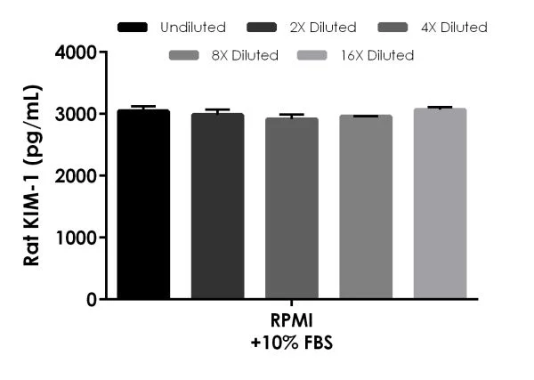 Sandwich ELISA - Rat TIM 1 ELISA Kit (KIM-1) (AB223858)